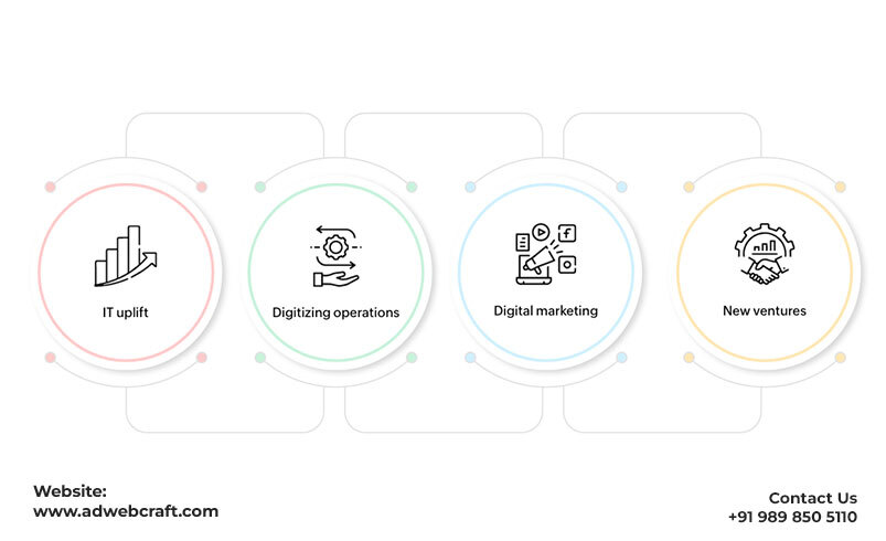 Main Pillars of Digital Marketing