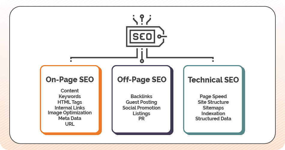 Combining On Page, Off Page, and Technical SEO